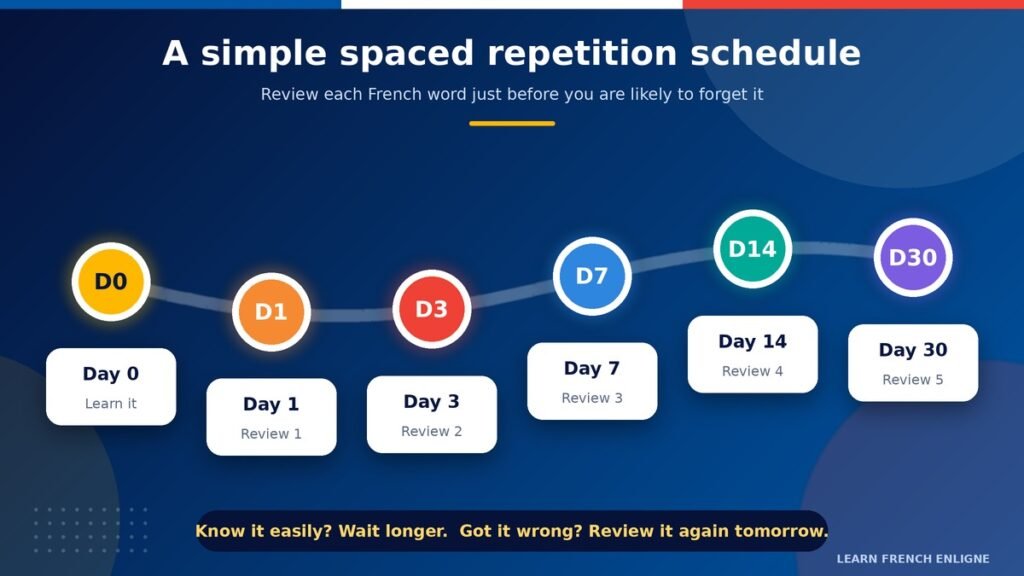 Learn French vocabulary with spaced repetition using colorful flashcards and a Day 1 to Day 30 review schedule